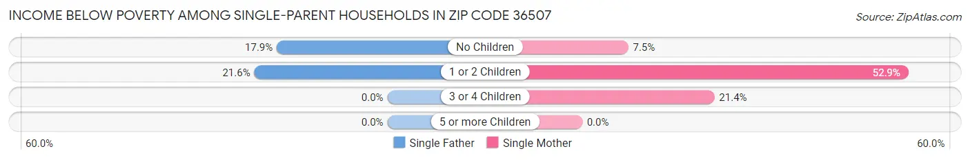 Income Below Poverty Among Single-Parent Households in Zip Code 36507