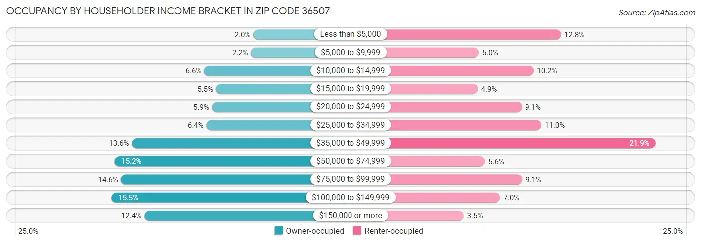 Occupancy by Householder Income Bracket in Zip Code 36507