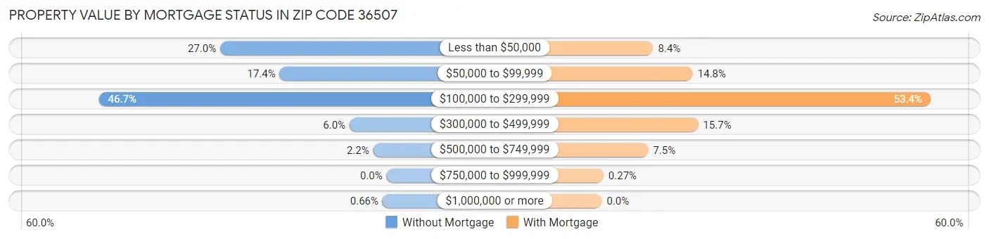Property Value by Mortgage Status in Zip Code 36507