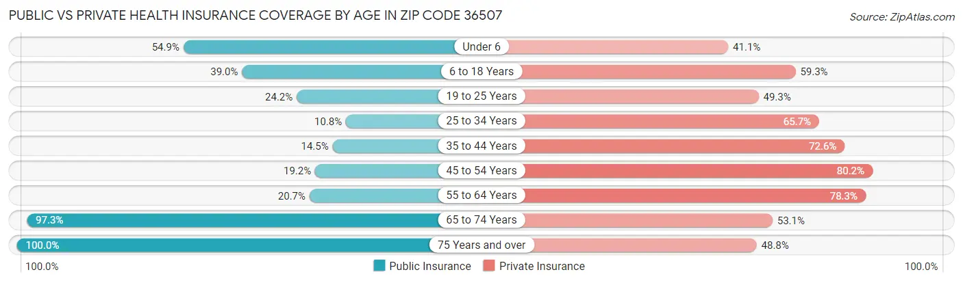 Public vs Private Health Insurance Coverage by Age in Zip Code 36507
