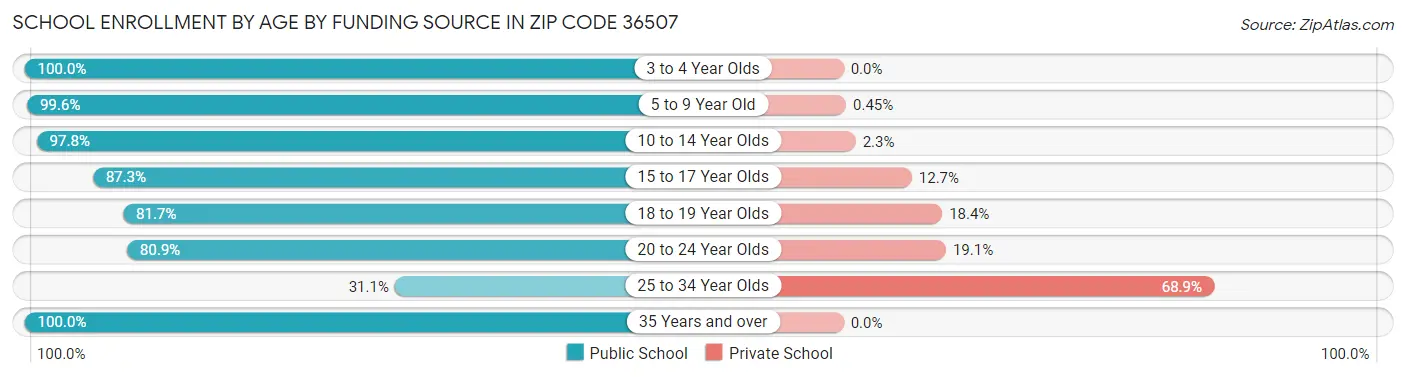 School Enrollment by Age by Funding Source in Zip Code 36507