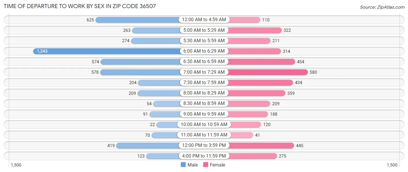 Time of Departure to Work by Sex in Zip Code 36507