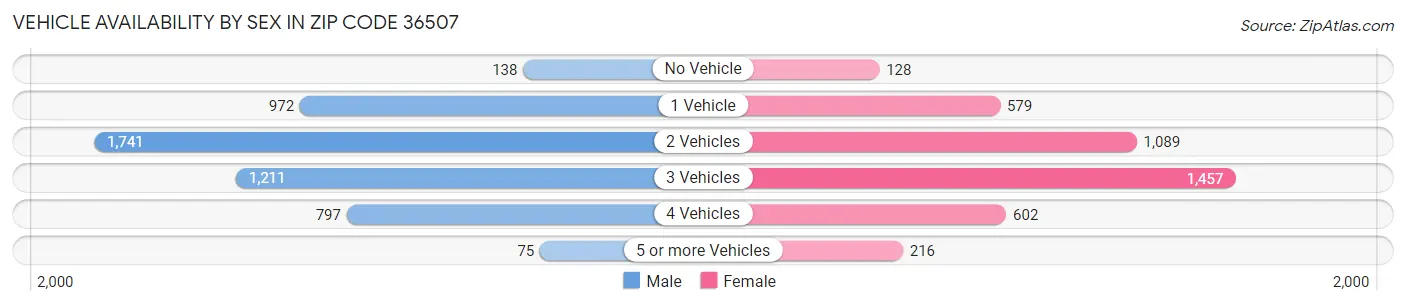 Vehicle Availability by Sex in Zip Code 36507