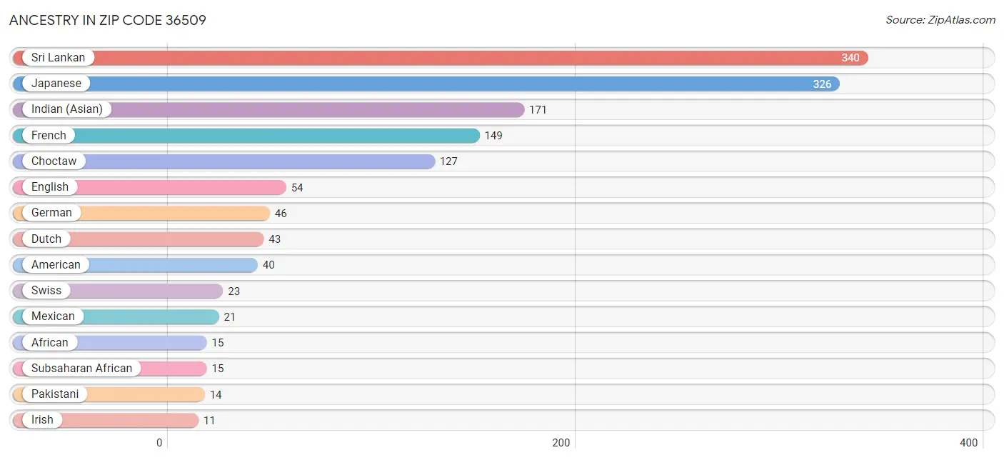 Ancestry in Zip Code 36509