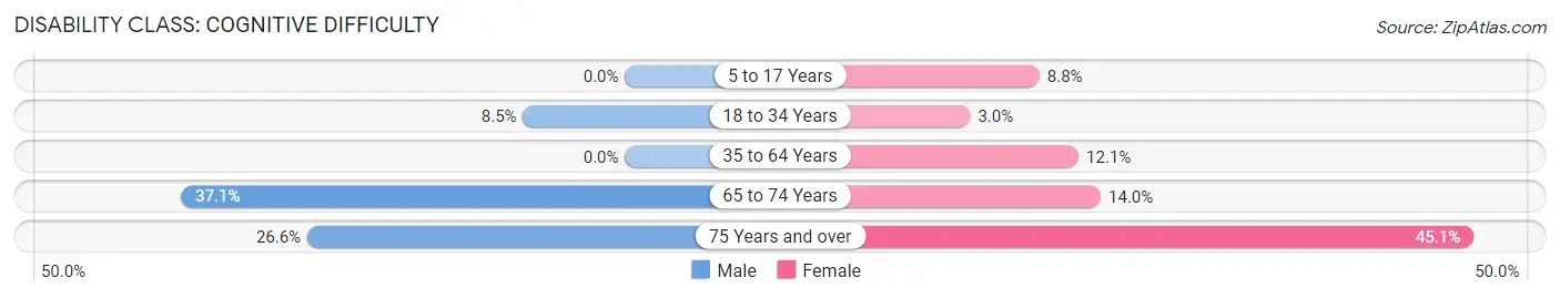 Disability in Zip Code 36509: <span>Cognitive Difficulty</span>