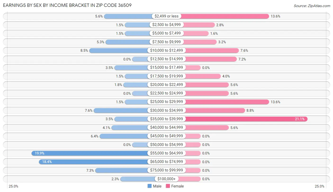 Earnings by Sex by Income Bracket in Zip Code 36509