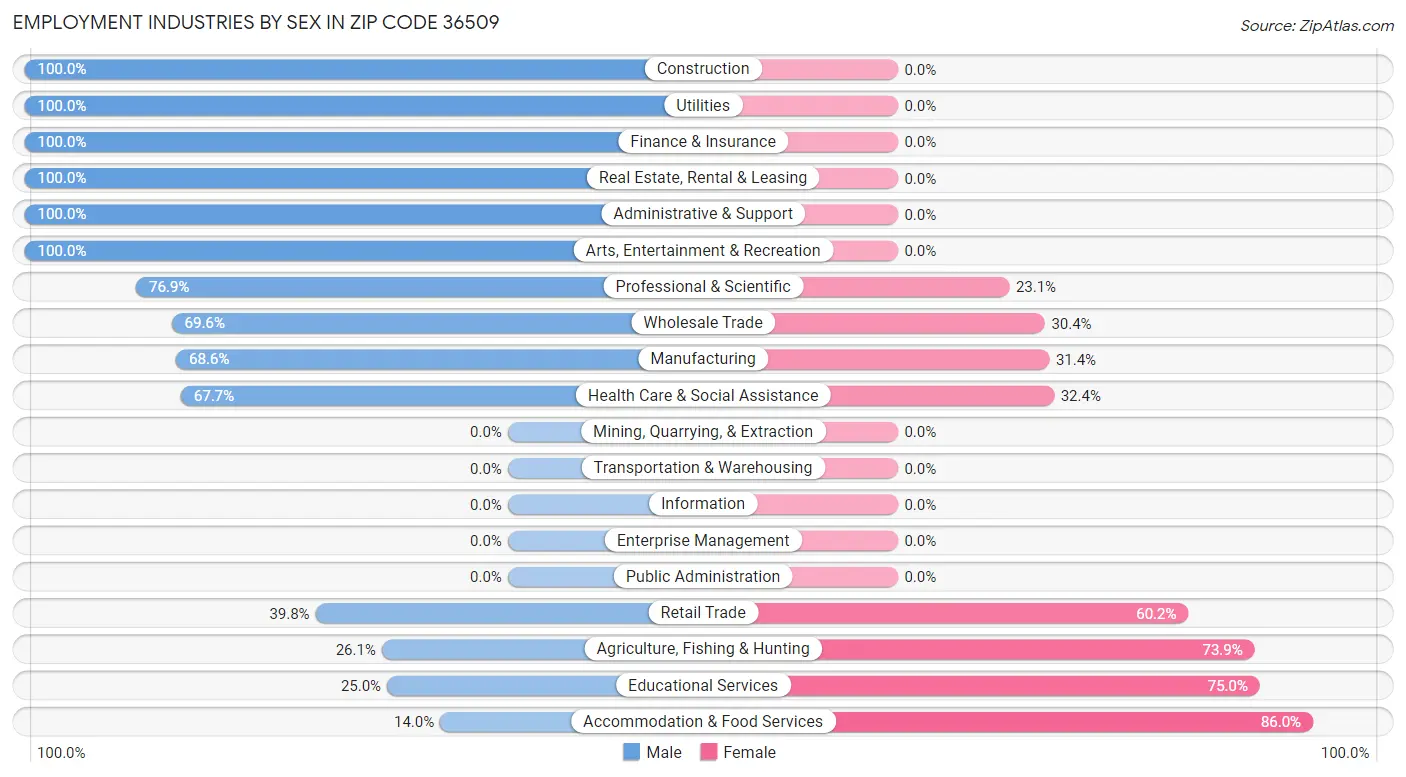 Employment Industries by Sex in Zip Code 36509