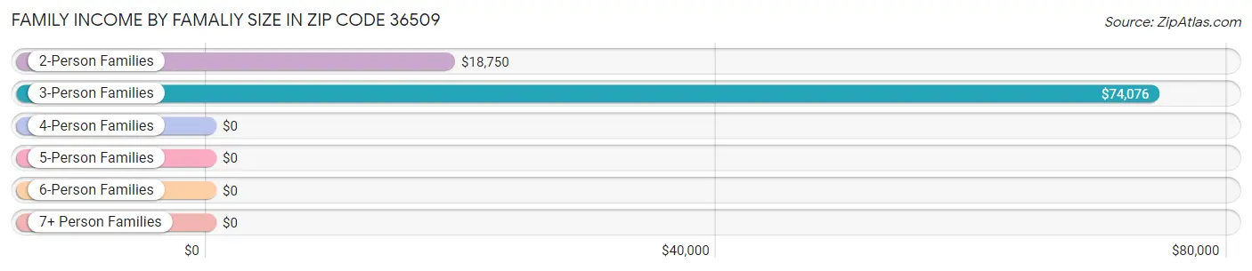 Family Income by Famaliy Size in Zip Code 36509