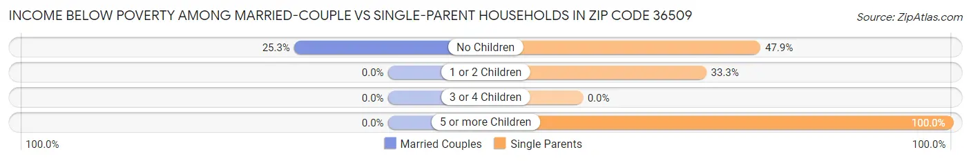 Income Below Poverty Among Married-Couple vs Single-Parent Households in Zip Code 36509
