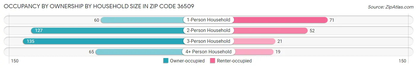 Occupancy by Ownership by Household Size in Zip Code 36509