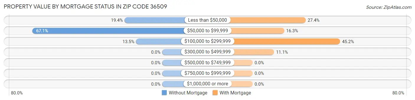 Property Value by Mortgage Status in Zip Code 36509