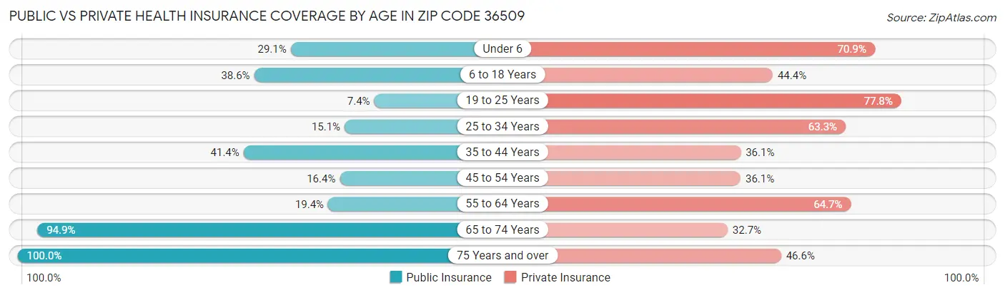 Public vs Private Health Insurance Coverage by Age in Zip Code 36509