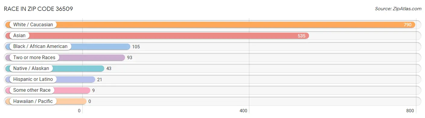 Race in Zip Code 36509