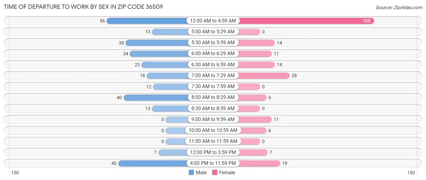 Time of Departure to Work by Sex in Zip Code 36509