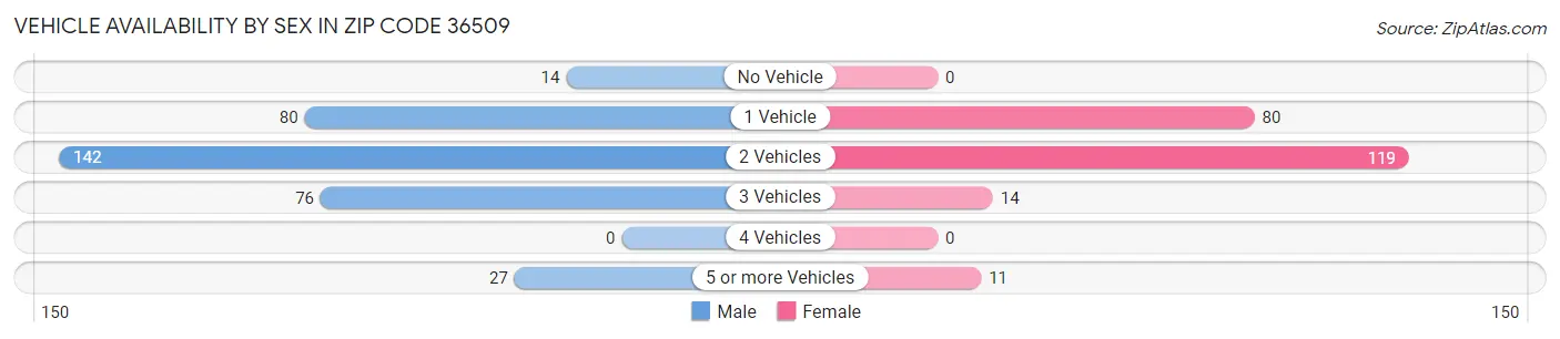 Vehicle Availability by Sex in Zip Code 36509