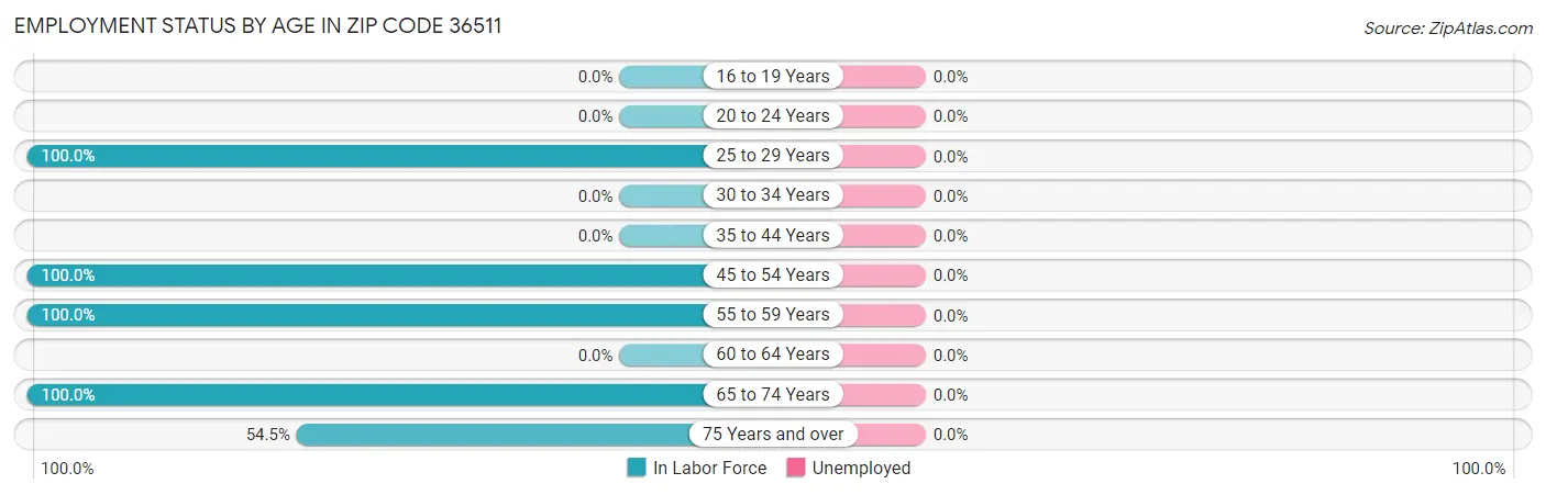 Employment Status by Age in Zip Code 36511