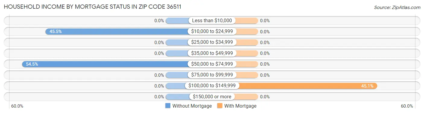 Household Income by Mortgage Status in Zip Code 36511