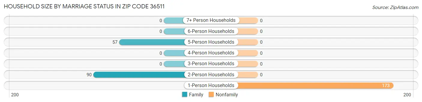 Household Size by Marriage Status in Zip Code 36511