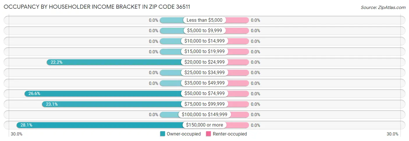 Occupancy by Householder Income Bracket in Zip Code 36511