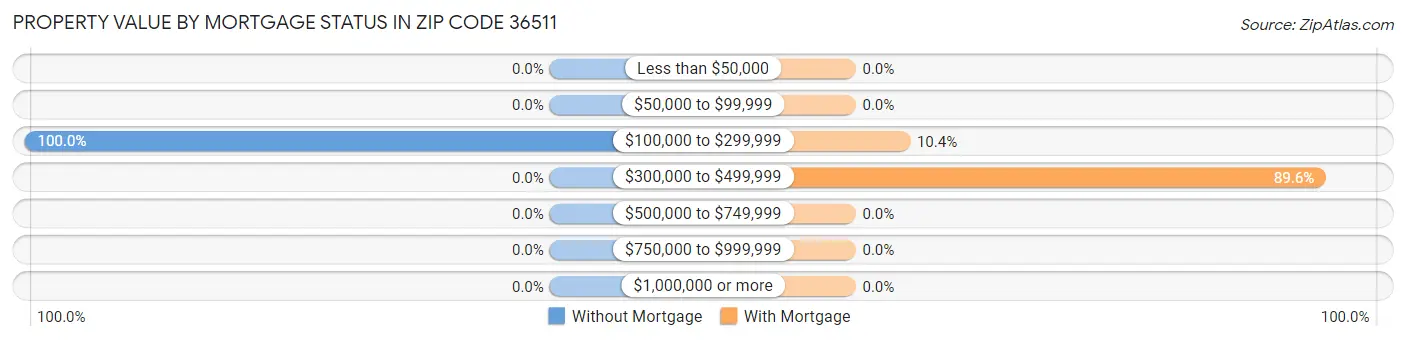 Property Value by Mortgage Status in Zip Code 36511