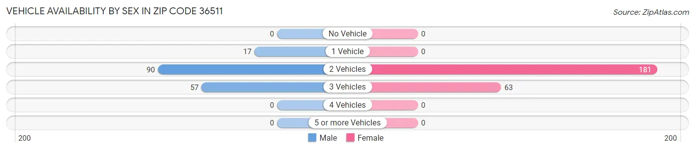 Vehicle Availability by Sex in Zip Code 36511