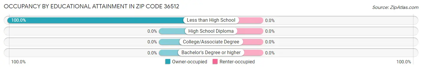 Occupancy by Educational Attainment in Zip Code 36512