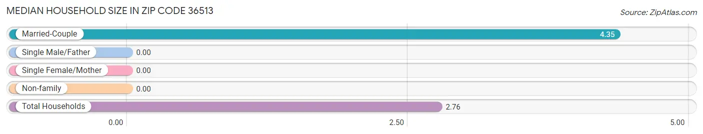 Median Household Size in Zip Code 36513