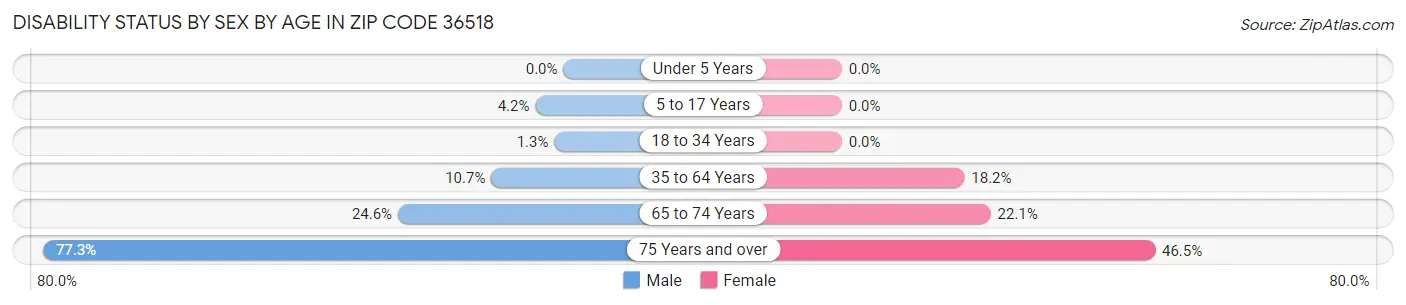 Disability Status by Sex by Age in Zip Code 36518