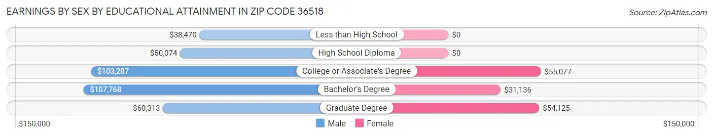 Earnings by Sex by Educational Attainment in Zip Code 36518