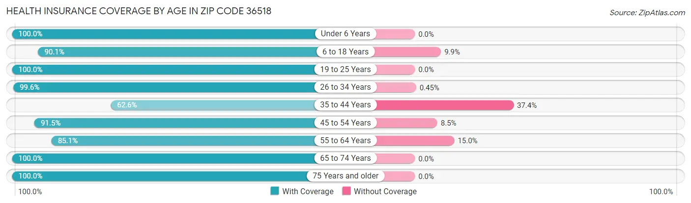 Health Insurance Coverage by Age in Zip Code 36518