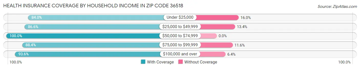 Health Insurance Coverage by Household Income in Zip Code 36518