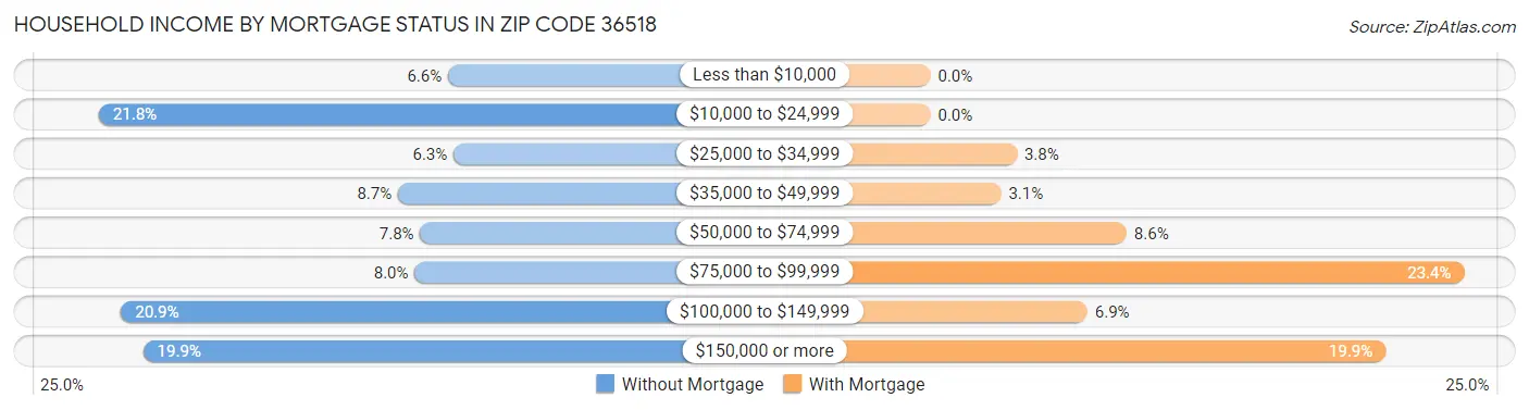 Household Income by Mortgage Status in Zip Code 36518