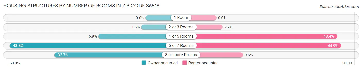 Housing Structures by Number of Rooms in Zip Code 36518