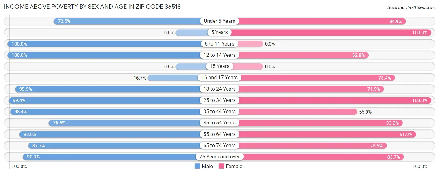 Income Above Poverty by Sex and Age in Zip Code 36518