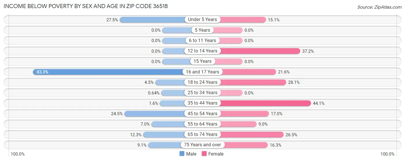 Income Below Poverty by Sex and Age in Zip Code 36518
