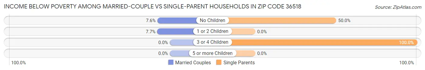 Income Below Poverty Among Married-Couple vs Single-Parent Households in Zip Code 36518