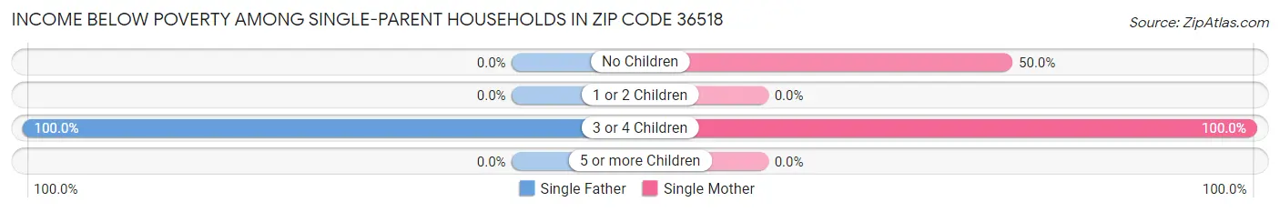 Income Below Poverty Among Single-Parent Households in Zip Code 36518