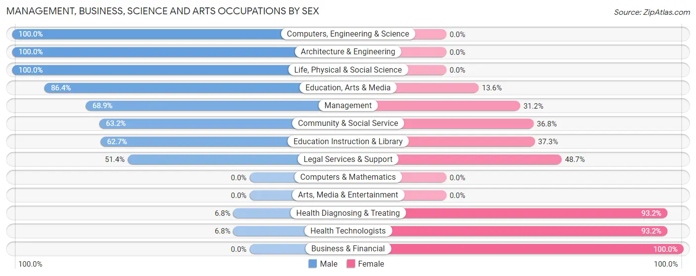 Management, Business, Science and Arts Occupations by Sex in Zip Code 36518