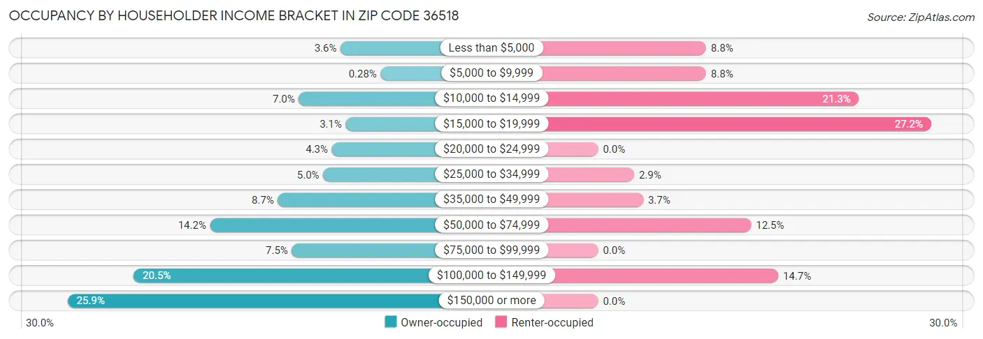 Occupancy by Householder Income Bracket in Zip Code 36518