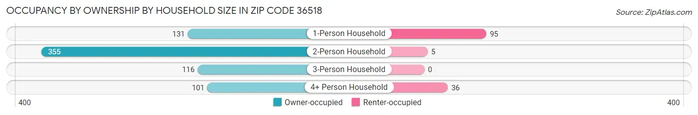 Occupancy by Ownership by Household Size in Zip Code 36518