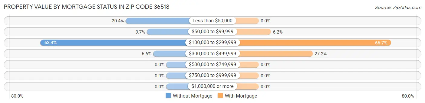Property Value by Mortgage Status in Zip Code 36518