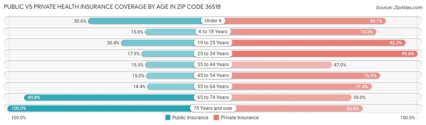 Public vs Private Health Insurance Coverage by Age in Zip Code 36518