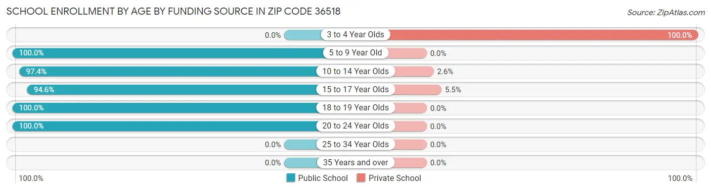 School Enrollment by Age by Funding Source in Zip Code 36518