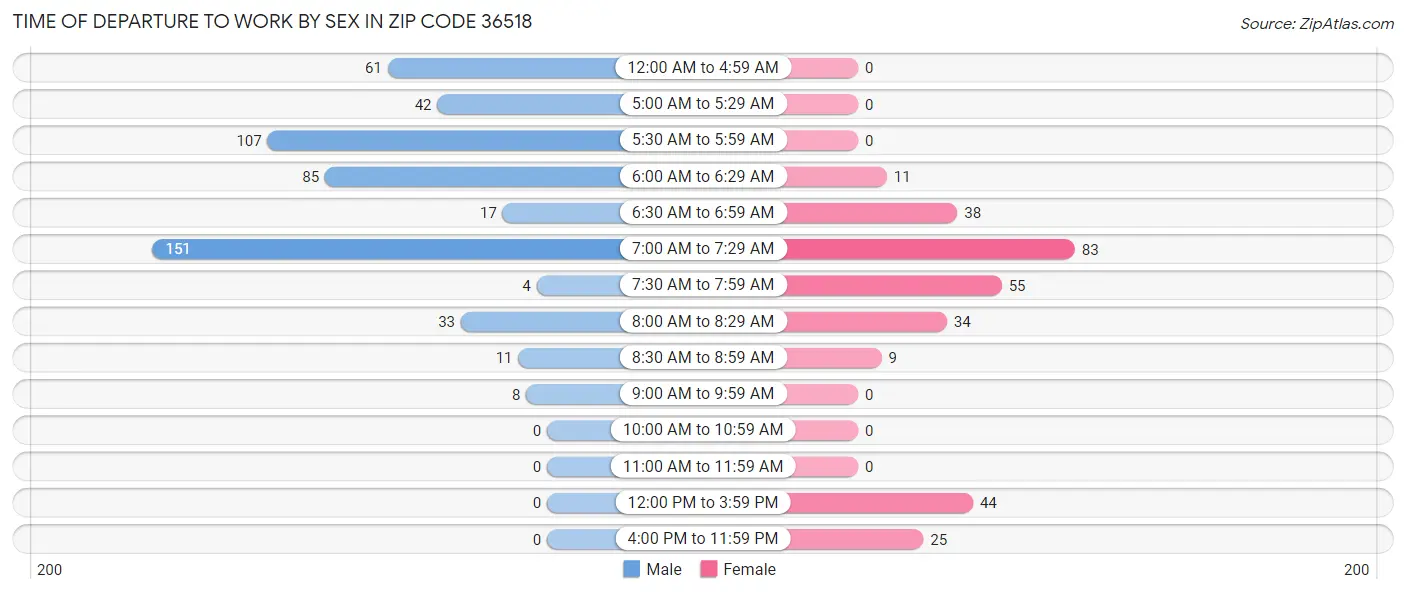 Time of Departure to Work by Sex in Zip Code 36518