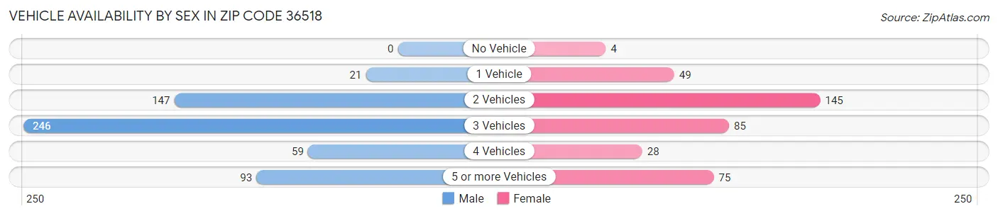 Vehicle Availability by Sex in Zip Code 36518