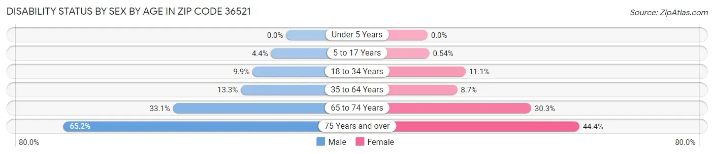 Disability Status by Sex by Age in Zip Code 36521