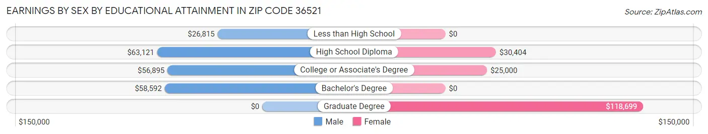 Earnings by Sex by Educational Attainment in Zip Code 36521