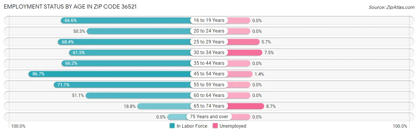 Employment Status by Age in Zip Code 36521