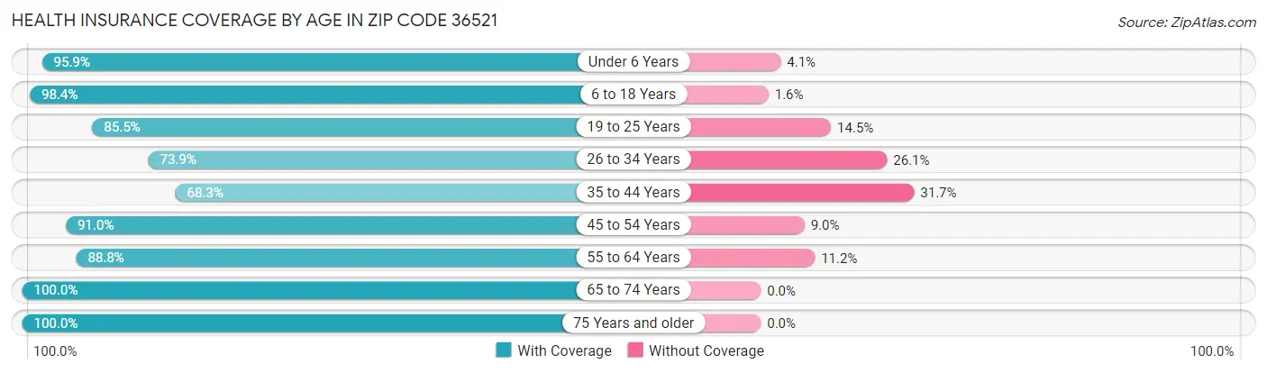Health Insurance Coverage by Age in Zip Code 36521
