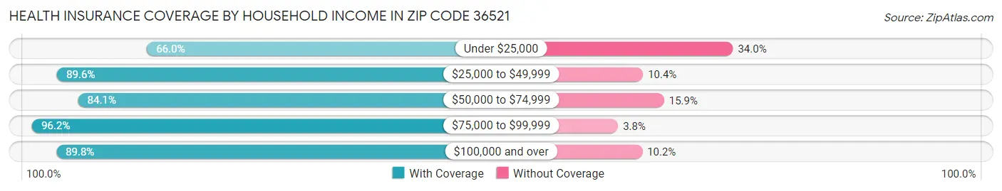 Health Insurance Coverage by Household Income in Zip Code 36521